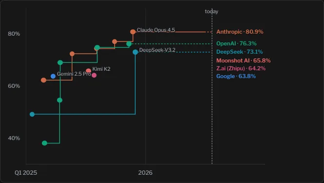 Step chart of frontier SWE-bench Verified scores by company over time, showing Anthropic, OpenAI, DeepSeek, Moonshot AI, Z.ai, and Google climbing toward the present day