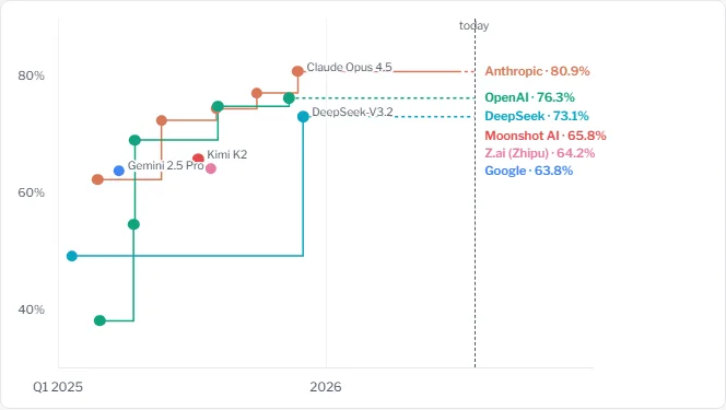 Step chart of frontier SWE-bench Verified scores by company over time, showing Anthropic, OpenAI, DeepSeek, Moonshot AI, Z.ai, and Google climbing toward the present day