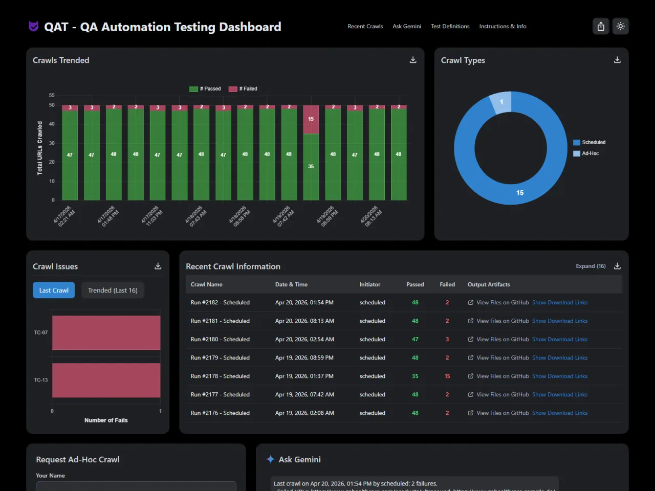QAT dashboard with pass/fail trends and run distribution
