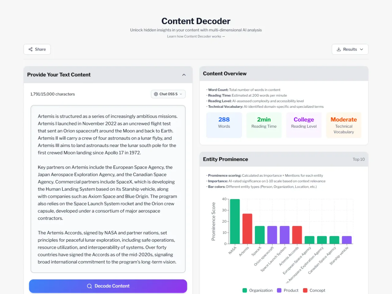 Content Decoder dashboard displaying multi-dimensional text analysis with readability scores, sentiment analysis, keyword distribution, target audience insights, and industry classification