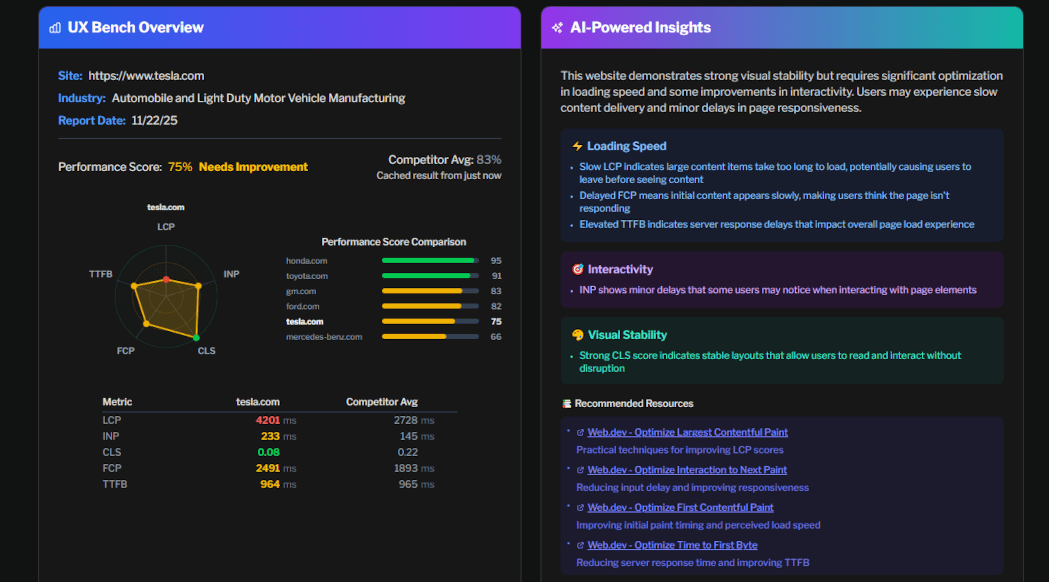 UX Bench dashboard showing Core Web Vitals analysis with LCP and INP metrics, competitive benchmarking against industry peers, and performance score visualization