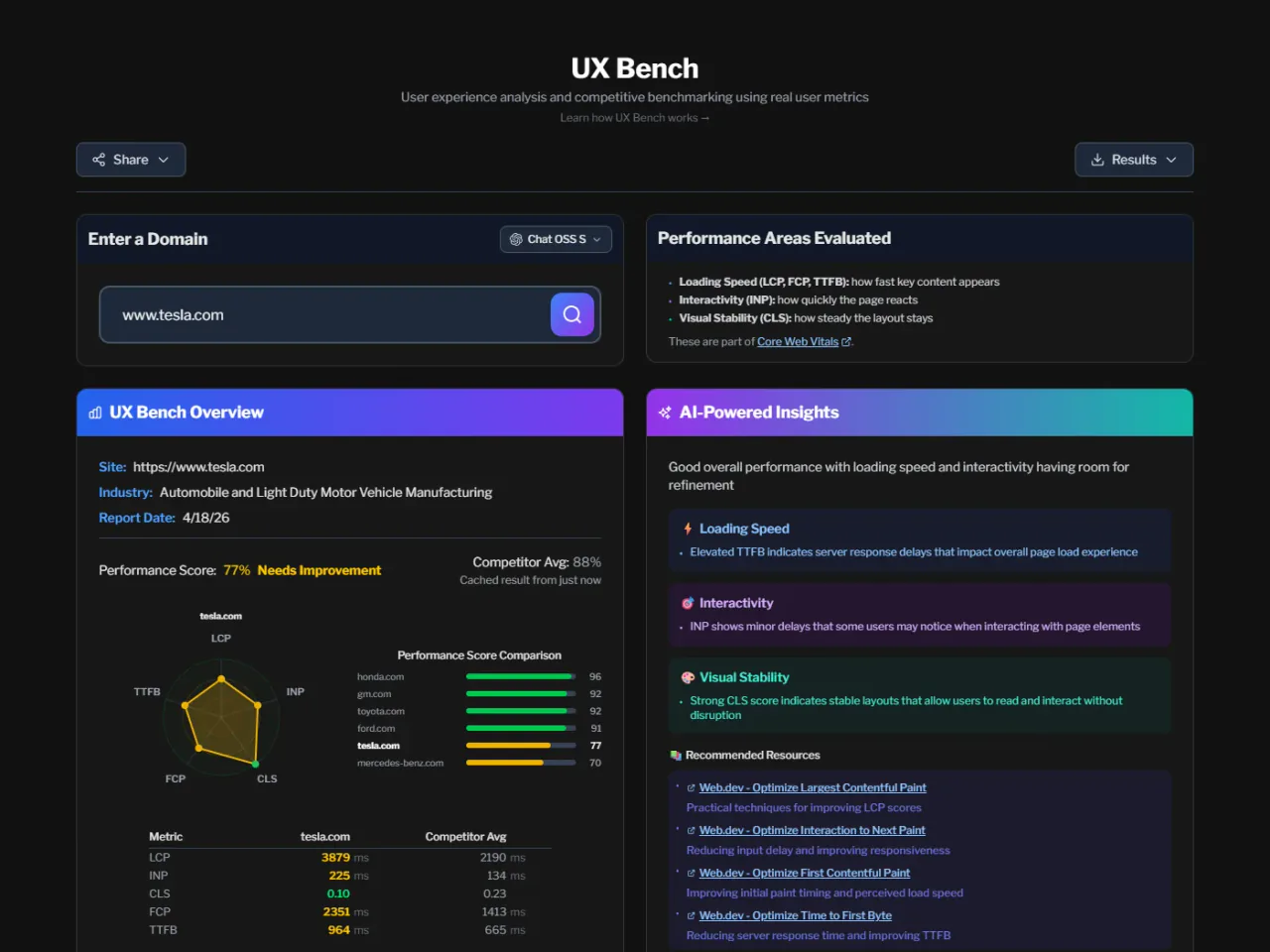 UX Bench dashboard showing Core Web Vitals analysis with LCP and INP metrics, competitive benchmarking against industry peers, and performance score visualization