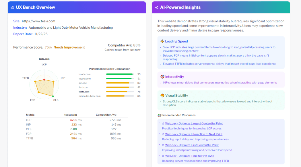 UX Bench dashboard showing Core Web Vitals analysis with LCP and INP metrics, competitive benchmarking against industry peers, and performance score visualization