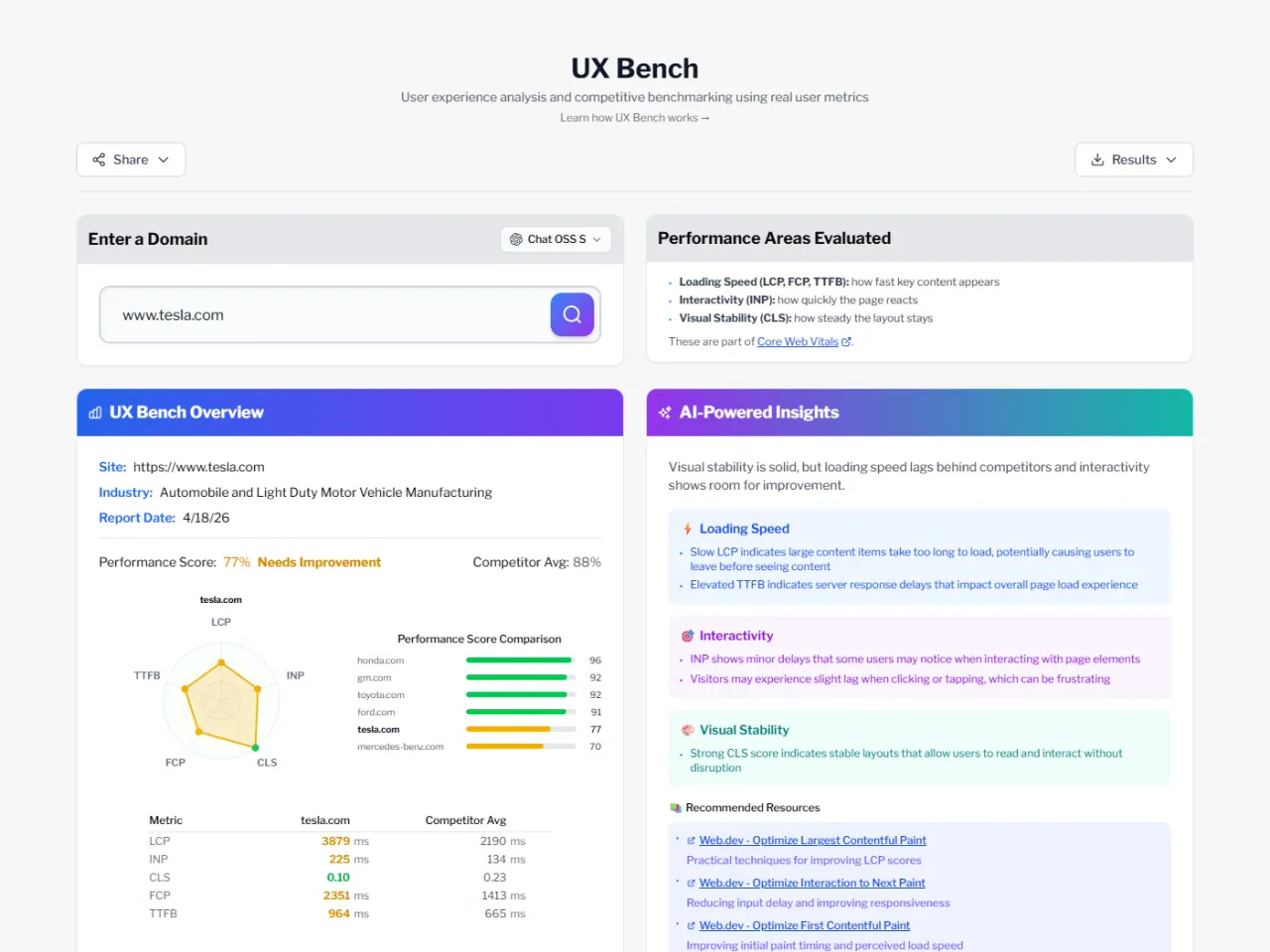 UX Bench dashboard showing Core Web Vitals analysis with LCP and INP metrics, competitive benchmarking against industry peers, and performance score visualization
