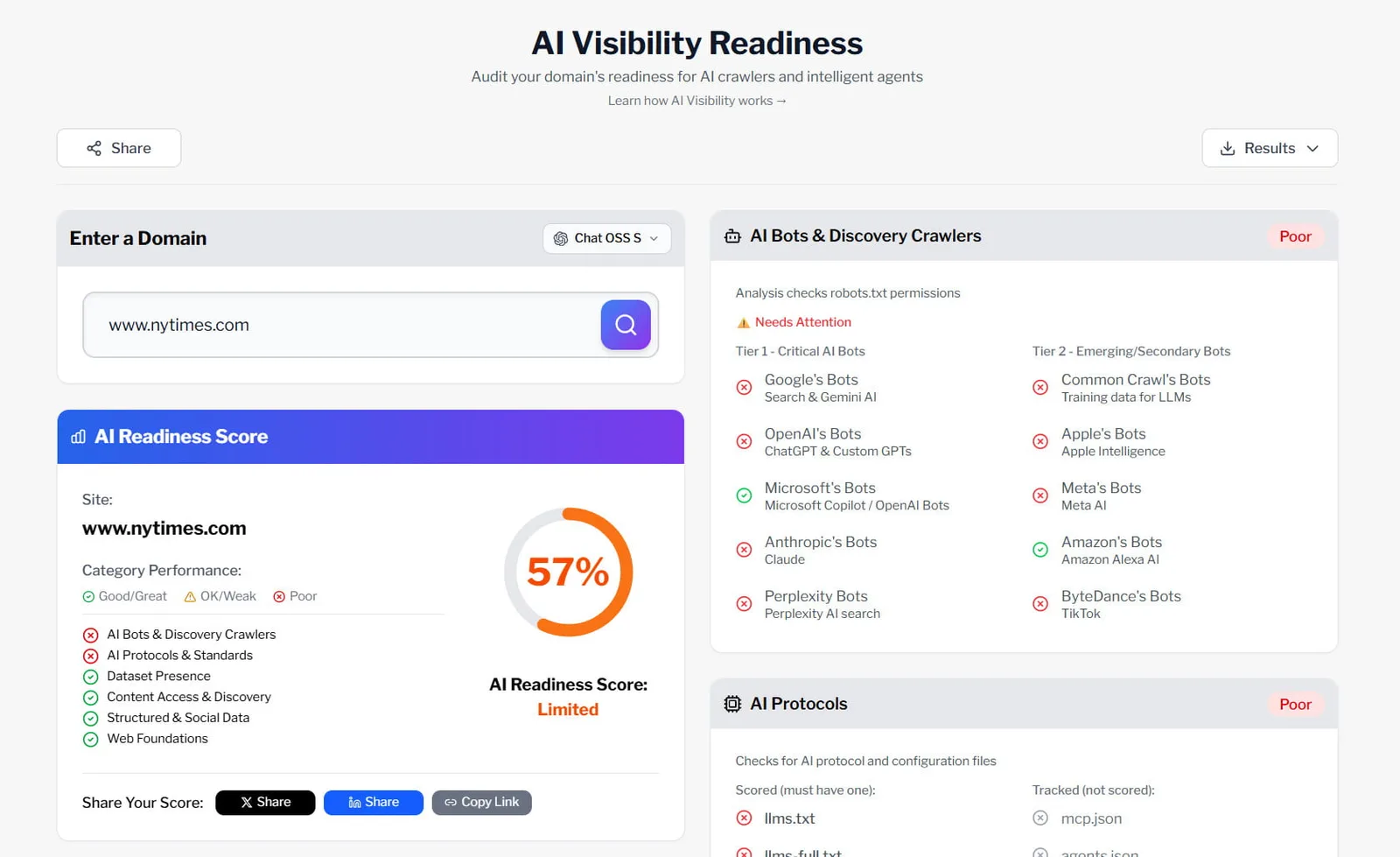 AI Readiness Analyzer results for NYTimes.com showing a 57% score with extensive AI bot blocking across OpenAI, Anthropic, Perplexity, and others
